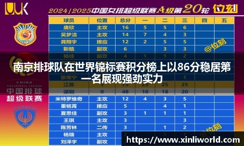 南京排球队在世界锦标赛积分榜上以86分稳居第一名展现强劲实力
